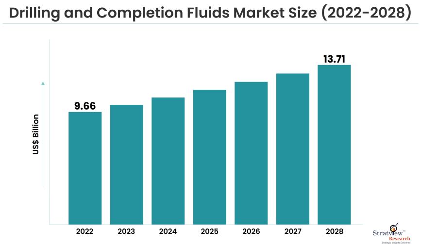 Drilling and Completion Fluids Market Size